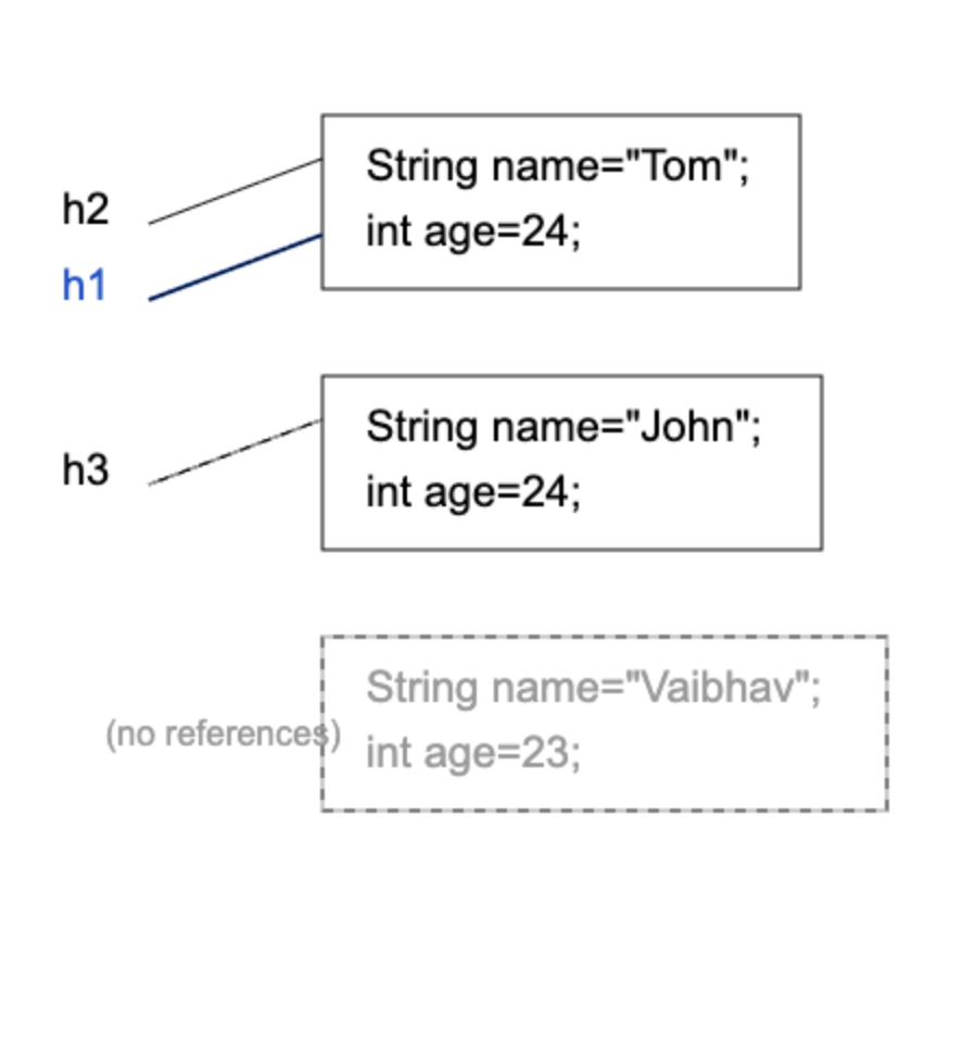 Java Object Memory Visualizer